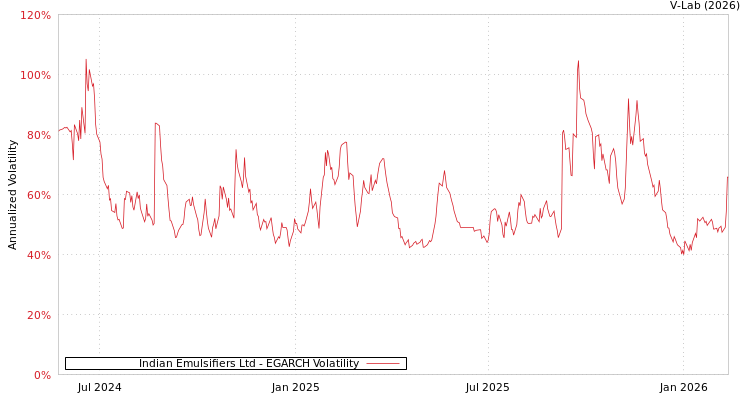graph of Indian Emulsifiers Ltd EGARCH