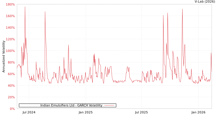 graph of Indian Emulsifiers Ltd GARCH