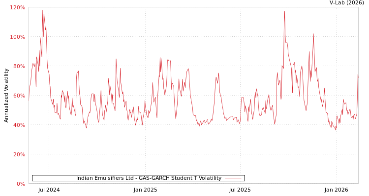 graph of Indian Emulsifiers Ltd GAS-GARCH-T