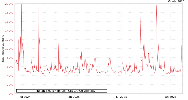 graph of Indian Emulsifiers Ltd GJR-GARCH