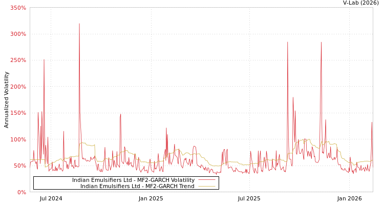 graph of Indian Emulsifiers Ltd MF2-GARCH