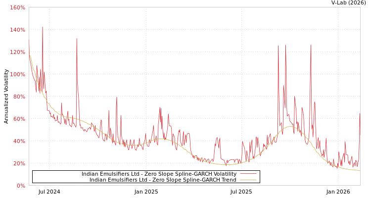 graph of Indian Emulsifiers Ltd S0GARCH
