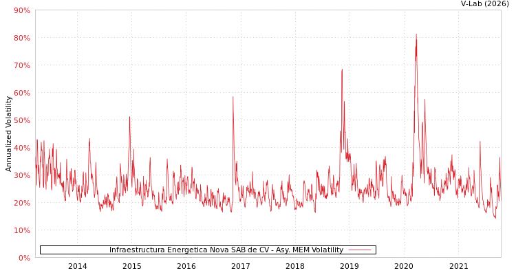 graph of Infraestructura Energetica Nova SAB de CV AMEM