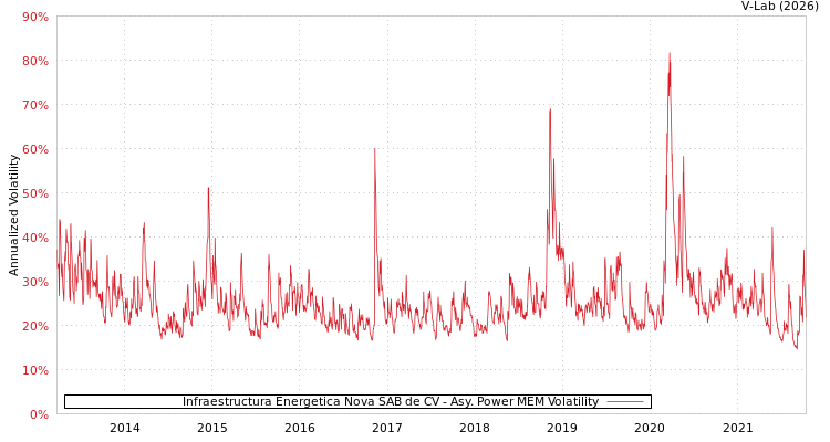 graph of Infraestructura Energetica Nova SAB de CV APMEM