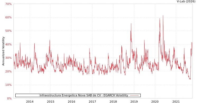 graph of Infraestructura Energetica Nova SAB de CV EGARCH