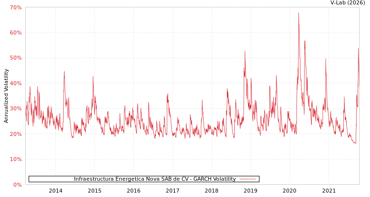 graph of Infraestructura Energetica Nova SAB de CV GARCH