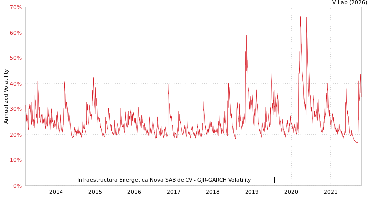 graph of Infraestructura Energetica Nova SAB de CV GJR-GARCH