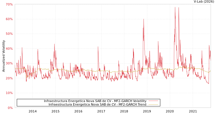 graph of Infraestructura Energetica Nova SAB de CV MF2-GARCH
