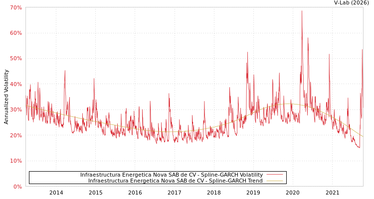 graph of Infraestructura Energetica Nova SAB de CV SGARCH