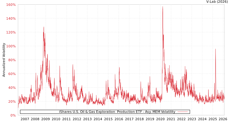 graph of iShares U.S. Oil & Gas Exploration & Production ETF AMEM