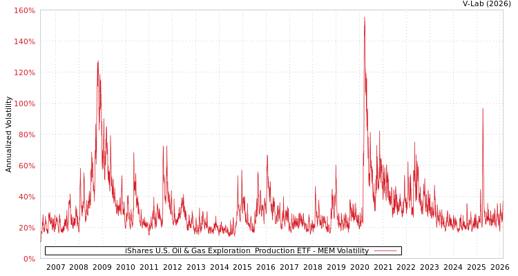 graph of iShares U.S. Oil & Gas Exploration & Production ETF MEM