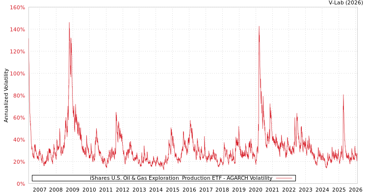 graph of iShares U.S. Oil & Gas Exploration & Production ETF AGARCH