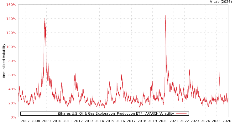 graph of iShares U.S. Oil & Gas Exploration & Production ETF APARCH