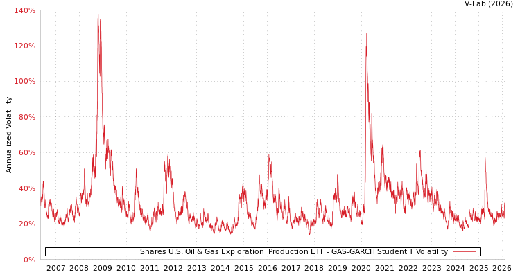 graph of iShares U.S. Oil & Gas Exploration & Production ETF GAS-GARCH-T