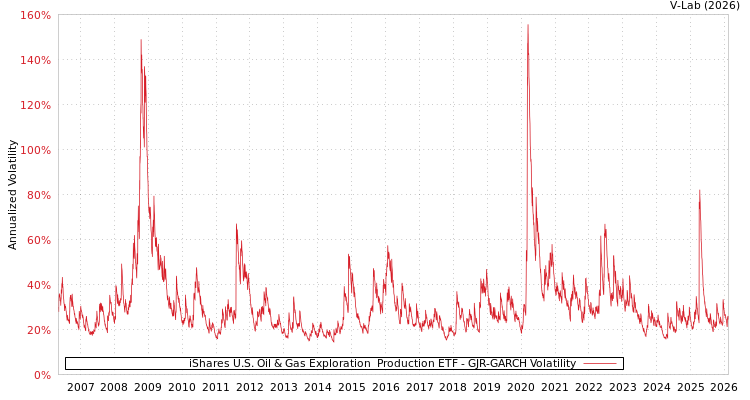 graph of iShares U.S. Oil & Gas Exploration & Production ETF GJR-GARCH