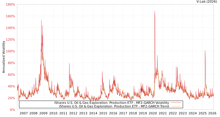 graph of iShares U.S. Oil & Gas Exploration & Production ETF MF2-GARCH