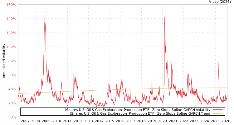 graph of iShares U.S. Oil & Gas Exploration & Production ETF S0GARCH