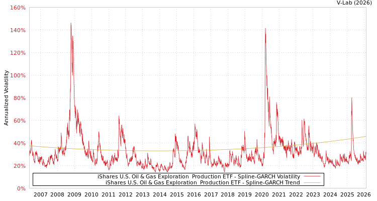 graph of iShares U.S. Oil & Gas Exploration & Production ETF SGARCH