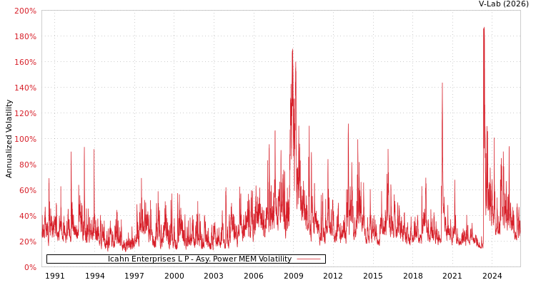 graph of Icahn Enterprises L P APMEM