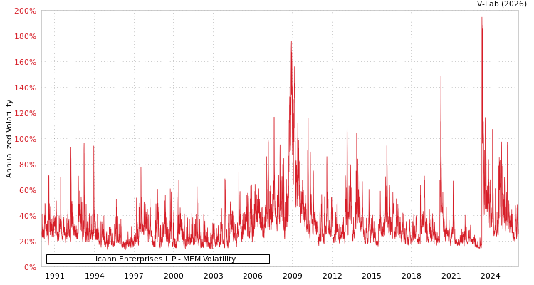 graph of Icahn Enterprises L P MEM