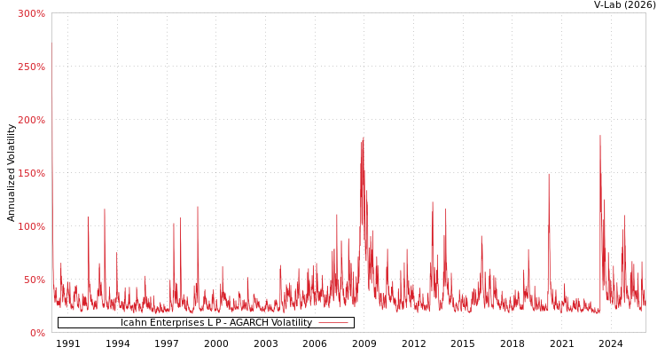 graph of Icahn Enterprises L P AGARCH