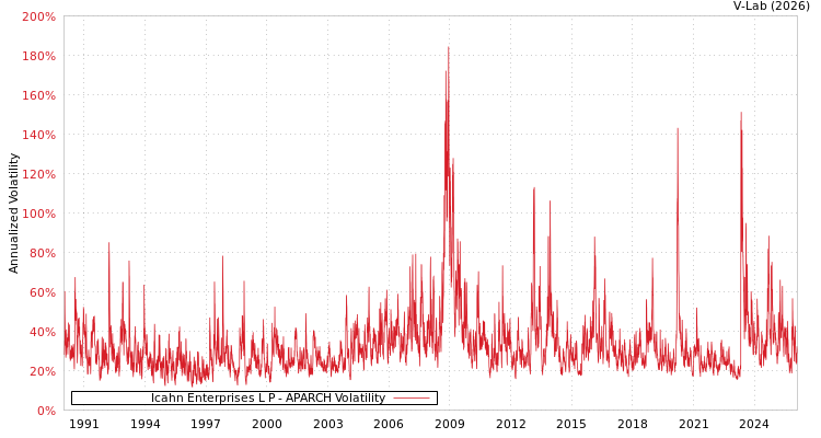 graph of Icahn Enterprises L P APARCH
