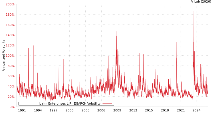 graph of Icahn Enterprises L P EGARCH