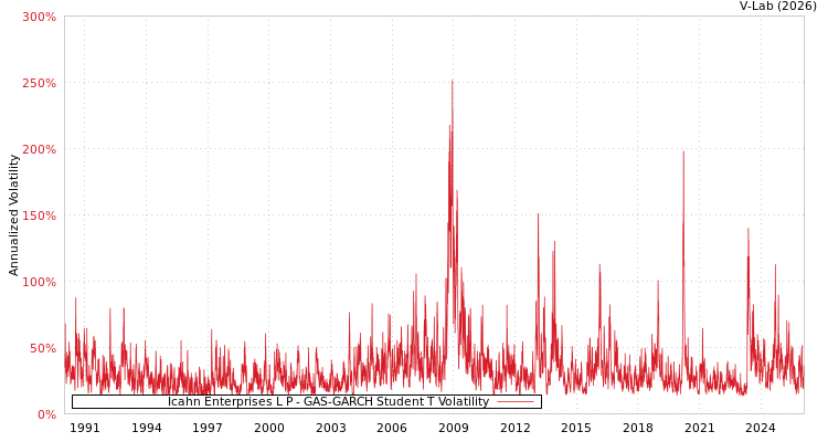 graph of Icahn Enterprises L P GAS-GARCH-T