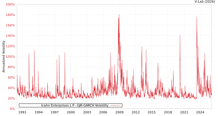 graph of Icahn Enterprises L P GJR-GARCH