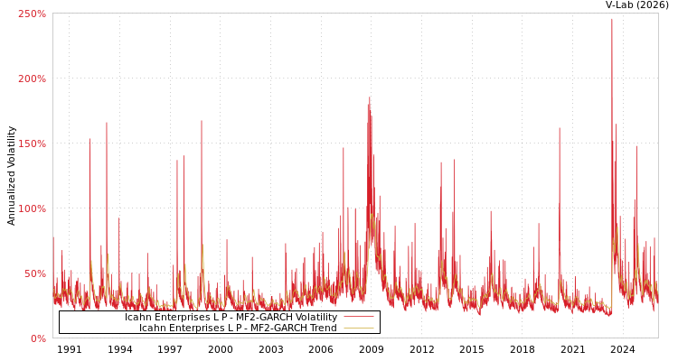 graph of Icahn Enterprises L P MF2-GARCH