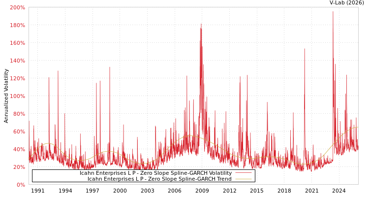 graph of Icahn Enterprises L P S0GARCH