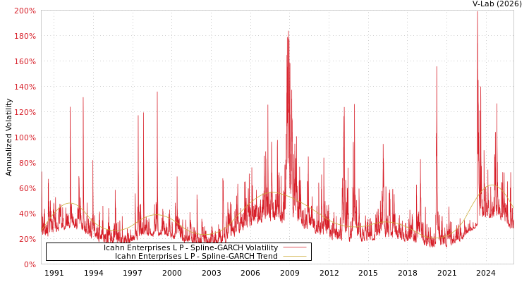 graph of Icahn Enterprises L P SGARCH