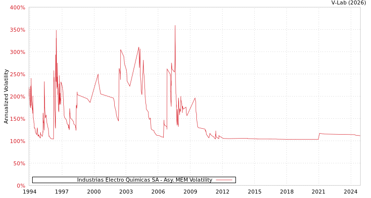 graph of Industrias Electro Quimicas SA AMEM