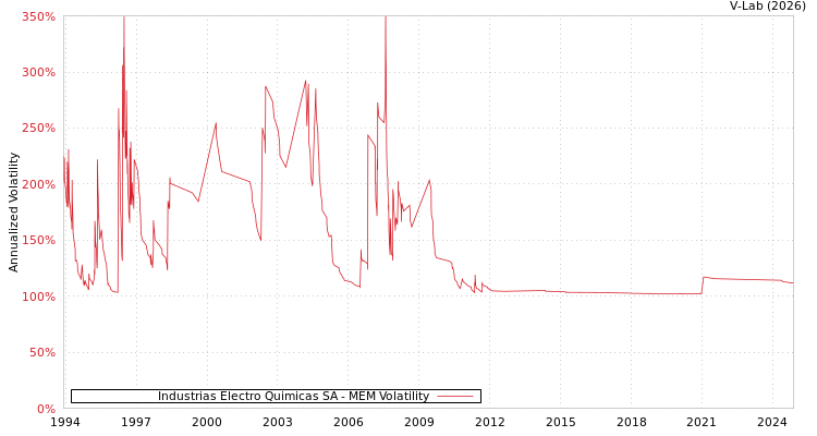 graph of Industrias Electro Quimicas SA MEM