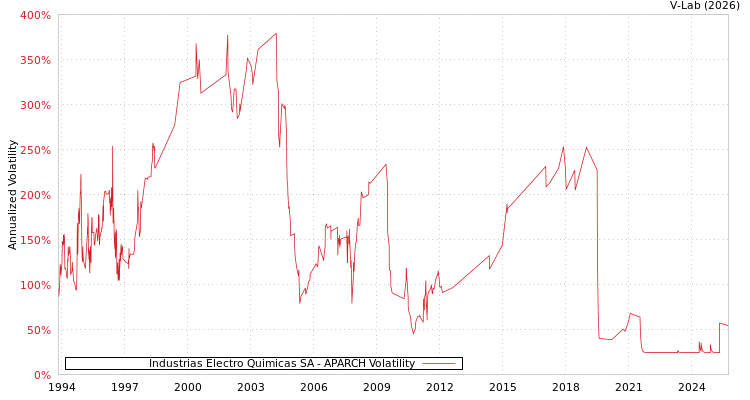 graph of Industrias Electro Quimicas SA APARCH