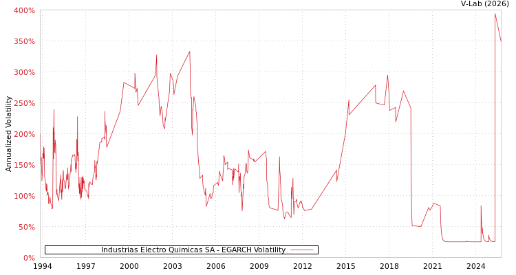 graph of Industrias Electro Quimicas SA EGARCH