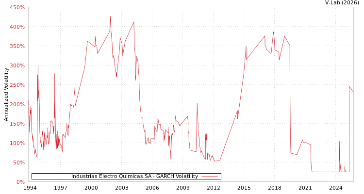 graph of Industrias Electro Quimicas SA GARCH