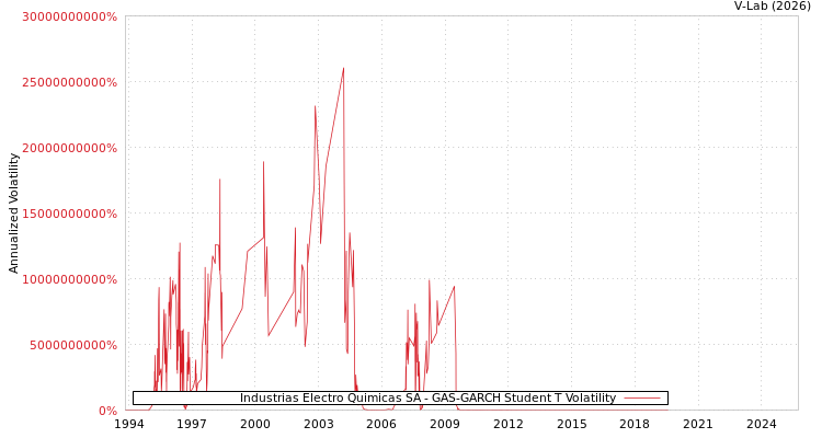 graph of Industrias Electro Quimicas SA GAS-GARCH-T