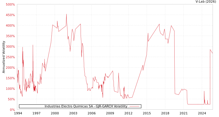 graph of Industrias Electro Quimicas SA GJR-GARCH