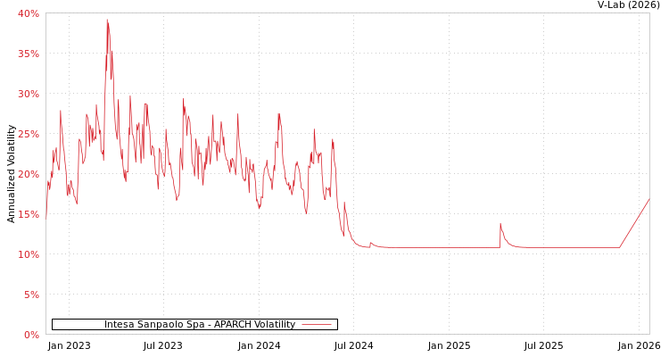 graph of Intesa Sanpaolo Spa APARCH
