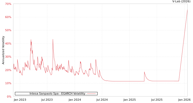 graph of Intesa Sanpaolo Spa EGARCH