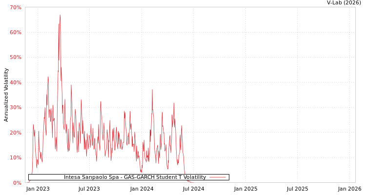 graph of Intesa Sanpaolo Spa GAS-GARCH-T