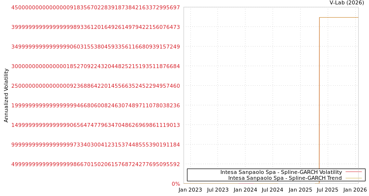 graph of Intesa Sanpaolo Spa SGARCH