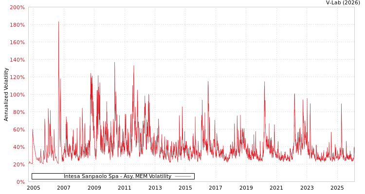 graph of Intesa Sanpaolo Spa AMEM