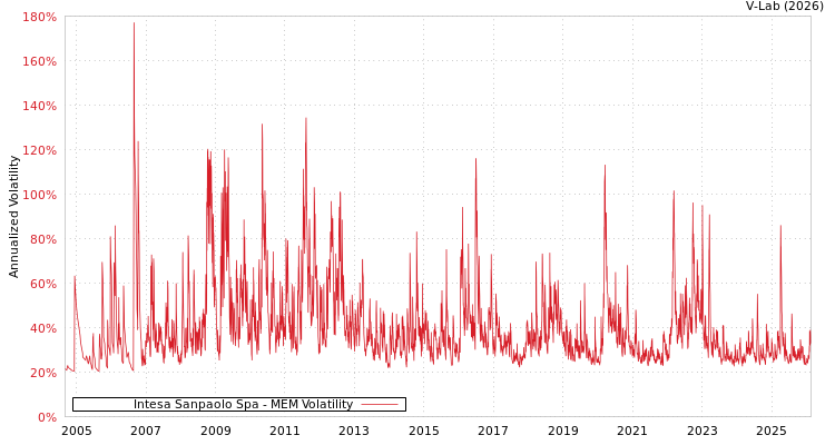 graph of Intesa Sanpaolo Spa MEM
