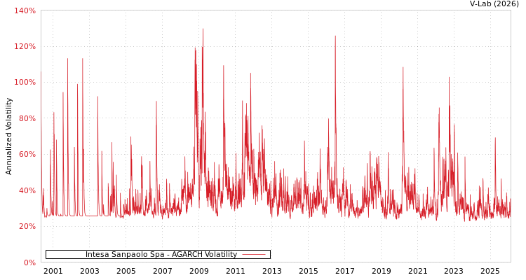 graph of Intesa Sanpaolo Spa AGARCH