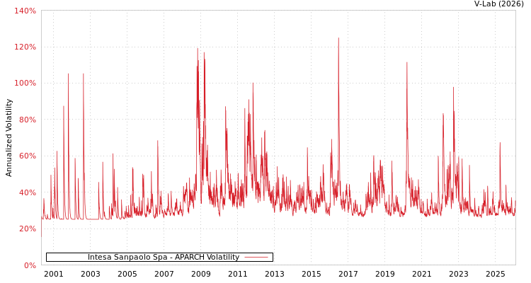 graph of Intesa Sanpaolo Spa APARCH