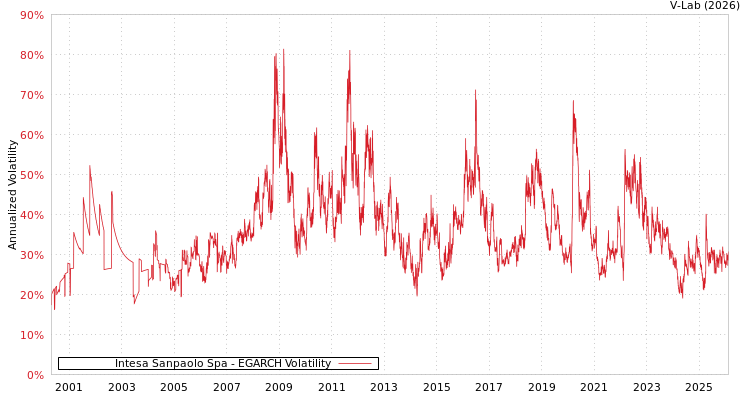 graph of Intesa Sanpaolo Spa EGARCH