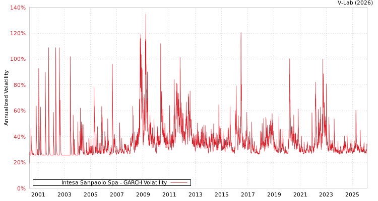 graph of Intesa Sanpaolo Spa GARCH