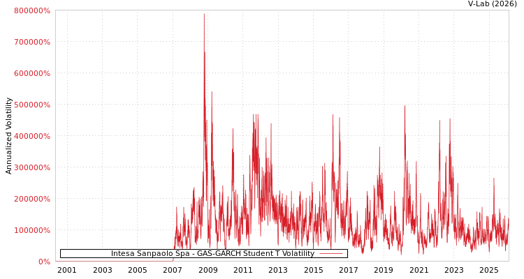 graph of Intesa Sanpaolo Spa GAS-GARCH-T